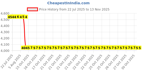 moglix.com NSK 9x24x9mm Single Row Miniature Ball Bearing, 609DDU (Pack of 10) nsk Price History Graph from 22 Jul 2025 to 13 Nov 2025