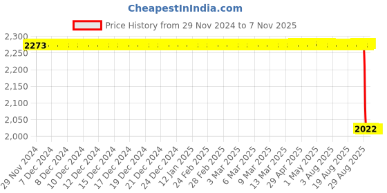 moglix.com NSK 9x24x9mm Single Row Miniature Ball Bearing, 609DDU (Pack of 5) nsk Price History Graph from 29 Nov 2024 to 6 Nov 2025
