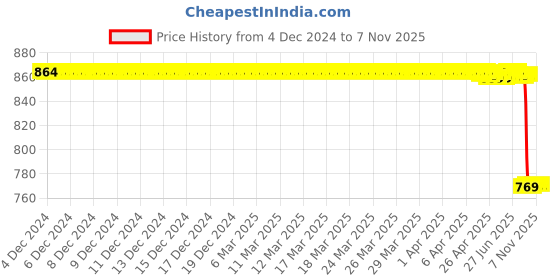 moglix.com NSK 9x26x13mm Single Row Thrust Ball Bearing, 51101 nsk Price History Graph from 4 Dec 2024 to 7 Nov 2025