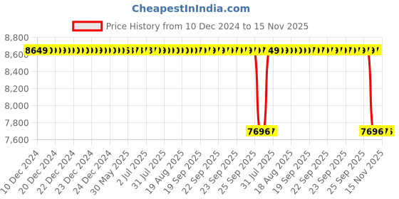 moglix.com NSK 9x26x13mm Single Row Thrust Ball Bearing, 51101 (Pack of 10) nsk Price History Graph from 10 Dec 2024 to 15 Nov 2025