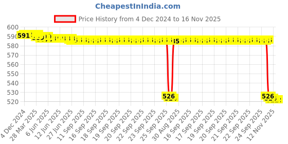 moglix.com NSK 9x28x8mm Single Row Miniature Ball Bearing, 638ZZ nsk Price History Graph from 4 Dec 2024 to 16 Nov 2025