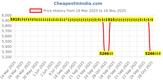 moglix.com NSK 9x28x8mm Single Row Miniature Ball Bearing, 638ZZ (Pack of 10) nsk Price History Graph from 19 Mar 2025 to 16 Nov 2025