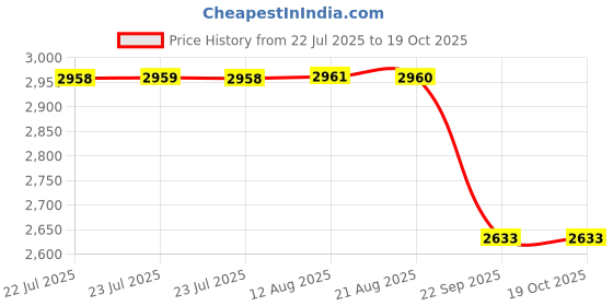 moglix.com NSK 9x28x8mm Single Row Miniature Ball Bearing, 638ZZ (Pack of 5) nsk Price History Graph from 22 Jul 2025 to 18 Oct 2025