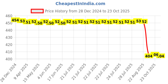 moglix.com NSK 9x30x10mm Single Row Deep Groove Ball Bearing, 6200ZZNR nsk Price History Graph from 28 Dec 2024 to 23 Oct 2025