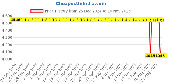 moglix.com NSK 9x30x10mm Single Row Deep Groove Ball Bearing, 6200ZZNR (Pack of 10) nsk Price History Graph from 25 Dec 2024 to 16 Nov 2025