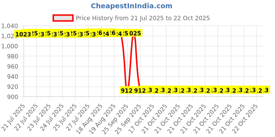 moglix.com NSK 9x30x18mm Single Row Thrust Ball Bearing, 51103 nsk Price History Graph from 21 Jul 2025 to 22 Oct 2025