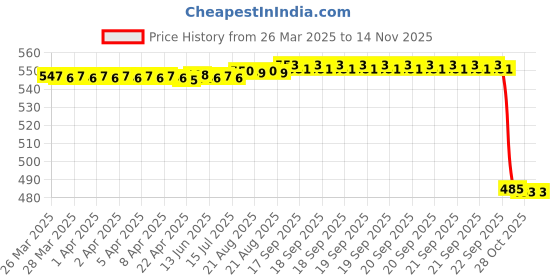moglix.com NSK 9x32x15mm Single Row Deep Groove Ball Bearing, 6002DDUCM nsk Price History Graph from 26 Mar 2025 to 13 Nov 2025