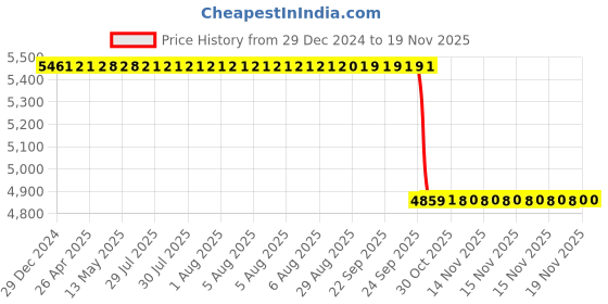 moglix.com NSK 9x32x15mm Single Row Deep Groove Ball Bearing, 6002DDUCM (Pack of 10) nsk Price History Graph from 29 Dec 2024 to 17 Nov 2025
