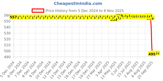moglix.com NSK 9x32x15mm Single Row Deep Groove Ball Bearing, 6002DU nsk Price History Graph from 5 Dec 2024 to 7 Nov 2025