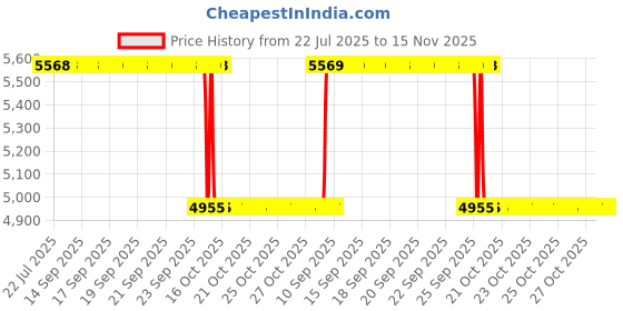 moglix.com NSK 9x32x15mm Single Row Deep Groove Ball Bearing, 6002DU (Pack of 10) nsk Price History Graph from 22 Jul 2025 to 15 Nov 2025