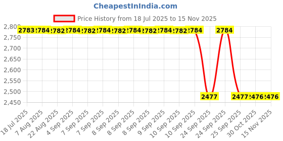 moglix.com NSK 9x32x15mm Single Row Deep Groove Ball Bearing, 6002DU (Pack of 5) nsk Price History Graph from 18 Jul 2025 to 14 Nov 2025