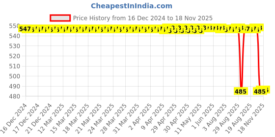 moglix.com NSK 9x32x15mm Single Row Deep Groove Ball Bearing, 6002VV nsk Price History Graph from 16 Dec 2024 to 18 Nov 2025