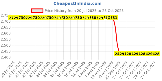 moglix.com NSK 9x32x15mm Single Row Deep Groove Ball Bearing, 6002VV (Pack of 5) nsk Price History Graph from 20 Jul 2025 to 24 Oct 2025