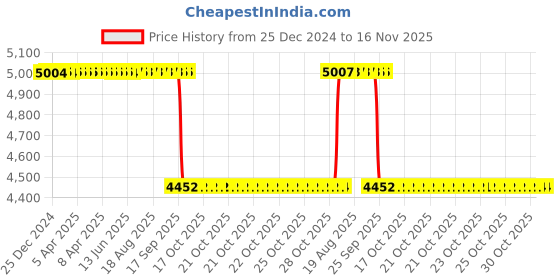 moglix.com NSK 9x32x15mm Single Row Deep Groove Ball Bearing, 6002ZZ (Pack of 10) nsk Price History Graph from 25 Dec 2024 to 16 Nov 2025