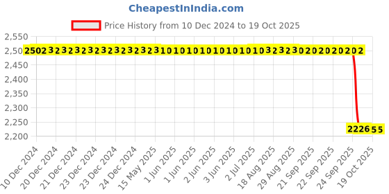 moglix.com NSK 9x32x15mm Single Row Deep Groove Ball Bearing, 6002ZZ (Pack of 5) nsk Price History Graph from 10 Dec 2024 to 19 Oct 2025