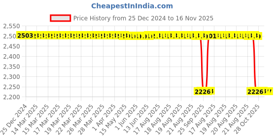 moglix.com NSK 9x32x15mm Single Row Deep Groove Ball Bearing, 6002ZZC3 (Pack of 5) nsk Price History Graph from 25 Dec 2024 to 16 Nov 2025