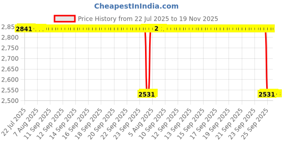 moglix.com NSK 9x32x15mm Single Row Deep Groove Ball Bearing, 6002ZZNR (Pack of 5) nsk Price History Graph from 22 Jul 2025 to 19 Nov 2025