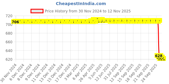 moglix.com NSK 9x37x20mm Single Row Deep Groove Ball Bearing, 6904ZZ nsk Price History Graph from 30 Nov 2024 to 12 Nov 2025