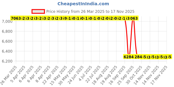 moglix.com NSK 9x37x20mm Single Row Deep Groove Ball Bearing, 6904ZZ (Pack of 10) nsk Price History Graph from 26 Mar 2025 to 16 Nov 2025