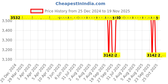 moglix.com NSK 9x37x20mm Single Row Deep Groove Ball Bearing, 6904ZZ (Pack of 5) nsk Price History Graph from 25 Dec 2024 to 19 Nov 2025