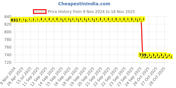moglix.com NSK 9x37x20mm Single Row Deep Groove Ball Bearing, 6904ZZNR nsk Price History Graph from 9 Nov 2024 to 17 Nov 2025