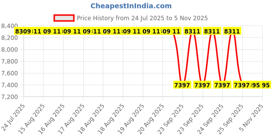 moglix.com NSK 9x37x20mm Single Row Deep Groove Ball Bearing, 6904ZZNR (Pack of 10) nsk Price History Graph from 24 Jul 2025 to 5 Nov 2025