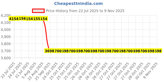 moglix.com NSK 9x37x20mm Single Row Deep Groove Ball Bearing, 6904ZZNR (Pack of 5) nsk Price History Graph from 22 Jul 2025 to 9 Nov 2025