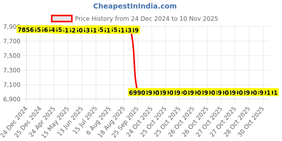 moglix.com NSK 9x42x25mm Single Row Deep Groove Ball Bearing, 6905ZZ (Pack of 10) nsk Price History Graph from 24 Dec 2024 to 10 Nov 2025