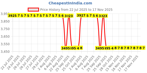 moglix.com NSK 9x42x25mm Single Row Deep Groove Ball Bearing, 6905ZZ (Pack of 5) nsk Price History Graph from 22 Jul 2025 to 17 Nov 2025