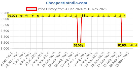 moglix.com NSK 9x42x25mm Single Row Deep Groove Ball Bearing, 6905ZZNR (Pack of 10) nsk Price History Graph from 4 Dec 2024 to 16 Nov 2025
