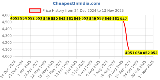 moglix.com NSK 9x42x25mm Single Row Deep Groove Ball Bearing, 6905ZZNR (Pack of 5) nsk Price History Graph from 24 Dec 2024 to 11 Nov 2025