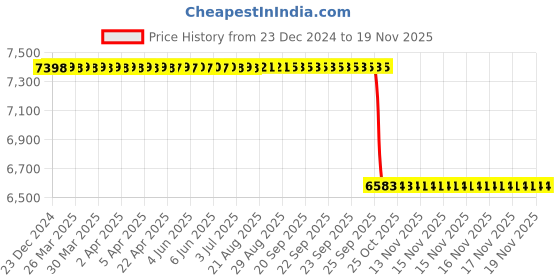 moglix.com NSK 9x47x30mm Single Row Angular Contact Ball Bearing, 7906CTYNSULP4 nsk Price History Graph from 23 Dec 2024 to 17 Nov 2025