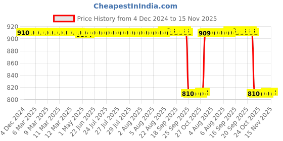 moglix.com NSK 9x55x30mm Single Row Deep Groove Ball Bearing, 16006 nsk Price History Graph from 4 Dec 2024 to 15 Nov 2025