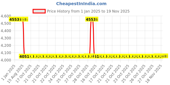 moglix.com NSK 9x55x30mm Single Row Deep Groove Ball Bearing, 16006 (Pack of 5) nsk Price History Graph from 1 Jan 2025 to 18 Nov 2025