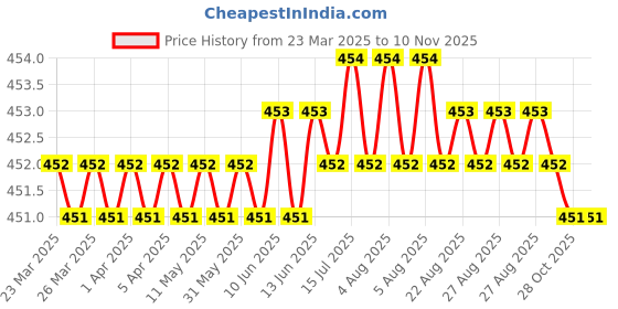 moglix.com NSK Wheel Bearing For Front Wheel Chevrolet Spark, L68149RGB3/110RGB nsk Price History Graph from 23 Mar 2025 to 6 Nov 2025