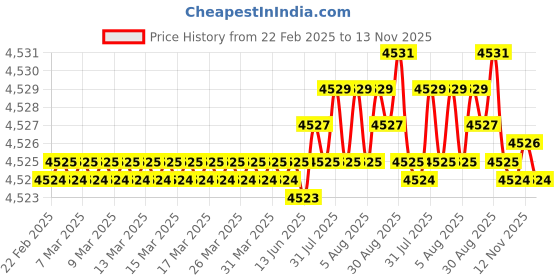 moglix.com NSK Wheel Bearing For Front Wheel Chevrolet Spark, L68149RGB3/110RGB (Pack of 10) nsk Price History Graph from 22 Feb 2025 to 13 Nov 2025
