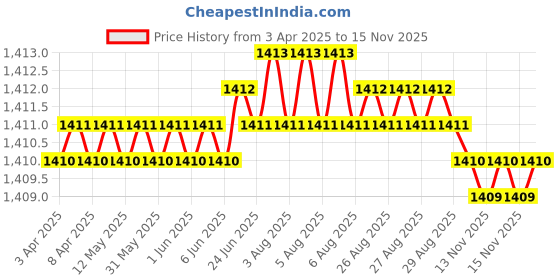 moglix.com NSK Wheel Bearing For Front Wheel Honda City (Type 3&a;4), ZA-38BWD26E1CA61 nsk Price History Graph from 3 Apr 2025 to 14 Nov 2025