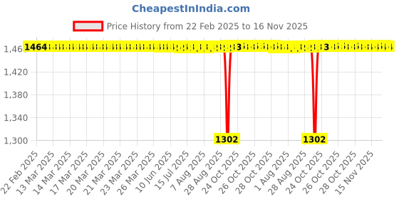 moglix.com NSK Wheel Bearing For Front Wheel Honda City (Type 5,6,&a;7), Jazz, Mobilio, Amaze, Brio, ZA-38BWD27LCA75 nsk Price History Graph from 22 Feb 2025 to 16 Nov 2025
