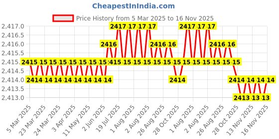 moglix.com NSK Wheel Bearing For Front Wheel Honda Civic, ZA-48BWD02A2CA97 nsk Price History Graph from 5 Mar 2025 to 16 Nov 2025