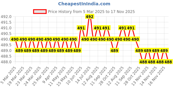 moglix.com NSK Wheel Bearing For Front Wheel Mahindra Jeep/Sumo/Safari/Spacio, LM501349R/310R nsk Price History Graph from 5 Mar 2025 to 17 Nov 2025