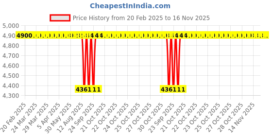 moglix.com NSK Wheel Bearing For Front Wheel Mahindra Jeep/Sumo/Safari/Spacio, LM501349R/310R (Pack of 10) nsk Price History Graph from 20 Feb 2025 to 15 Nov 2025
