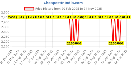 moglix.com NSK Wheel Bearing For Front Wheel Mahindra Jeep/Sumo/Safari/Spacio, LM501349R/310R (Pack of 5) nsk Price History Graph from 20 Feb 2025 to 14 Nov 2025