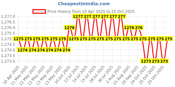 moglix.com NSK Wheel Bearing For Front Wheel Nissan Sunny, ZA-/HO/40BWD15A-JB01 RAFS5 nsk Price History Graph from 10 Apr 2025 to 25 Oct 2025