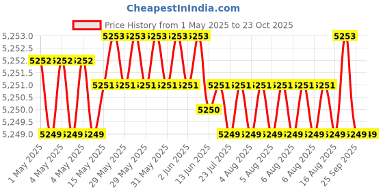 moglix.com NSK Wheel Bearing For Front Wheel Suzuki Gypsy, LM300849RG3/811RG (Pack of 10) nsk Price History Graph from 1 May 2025 to 23 Oct 2025