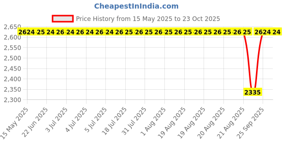 moglix.com NSK Wheel Bearing For Front Wheel Suzuki Gypsy, LM300849RG3/811RG (Pack of 5) nsk Price History Graph from 15 May 2025 to 23 Oct 2025