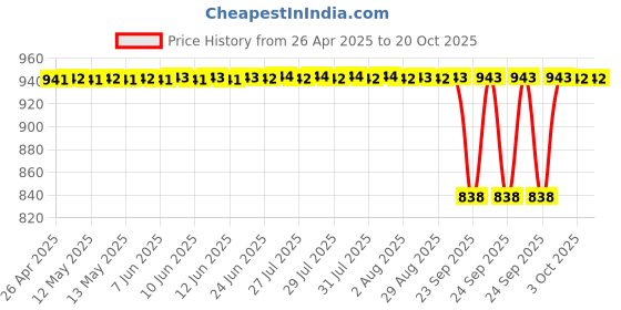 moglix.com NSK Wheel Bearing For Front Wheel Suzuki Swift Dzire/ Ciaz /Tata Zest/ Bolt/Nexon, ZA-40BWD21ECA116 nsk Price History Graph from 26 Apr 2025 to 19 Oct 2025