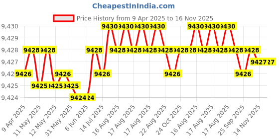 moglix.com NSK Wheel Bearing For Front Wheel Suzuki Swift Dzire/ Ciaz /Tata Zest/ Bolt/Nexon, ZA-40BWD21ECA116 (Pack of 10) nsk Price History Graph from 9 Apr 2025 to 14 Nov 2025