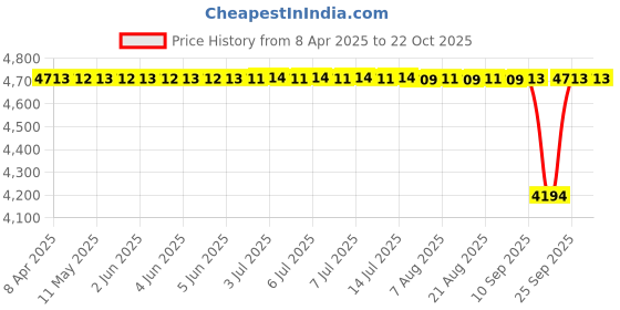 moglix.com NSK Wheel Bearing For Front Wheel Suzuki Swift Dzire/ Ciaz /Tata Zest/ Bolt/Nexon, ZA-40BWD21ECA116 (Pack of 5) nsk Price History Graph from 8 Apr 2025 to 22 Oct 2025