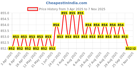 moglix.com NSK Wheel Bearing For Front Wheel Suzuki Swift Dzire, ZA-40BWD21DCA116 nsk Price History Graph from 3 Apr 2025 to 6 Nov 2025