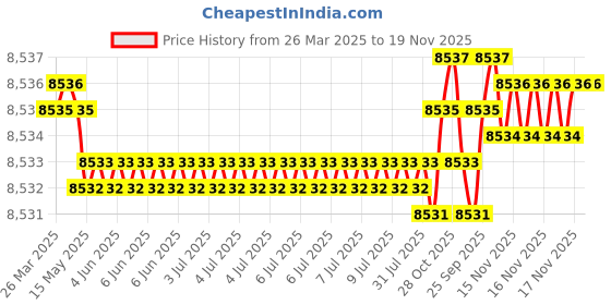 moglix.com NSK Wheel Bearing For Front Wheel Suzuki Swift Dzire, ZA-40BWD21DCA116 (Pack of 10) nsk Price History Graph from 26 Mar 2025 to 19 Nov 2025